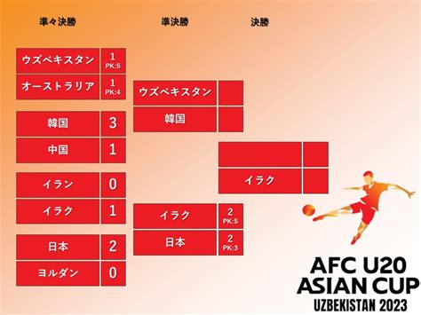 afc u 20 アジアカップ 2023
